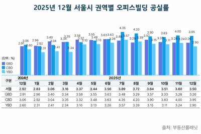 서울 오피스 거래량 ‘뚝’ 끊겼는데 금액은 ‘쑥’… 대형 딜이 시장 받쳤다