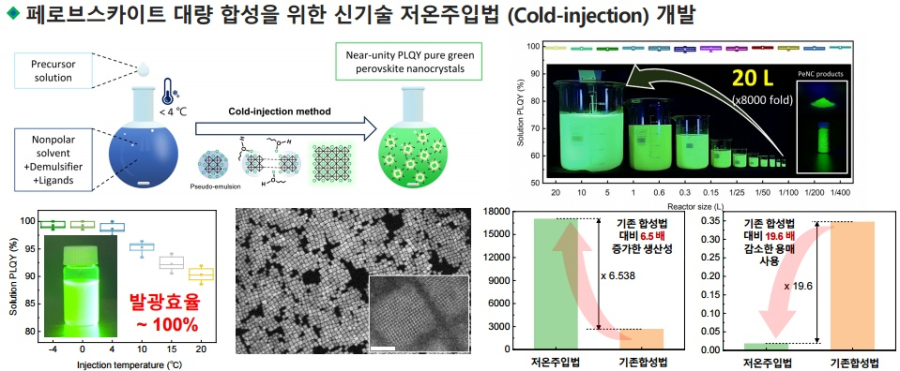 국내 연구진, 페로브스카이트 합성 신기술 개발… 생생한 초실감 TV ‘성큼’