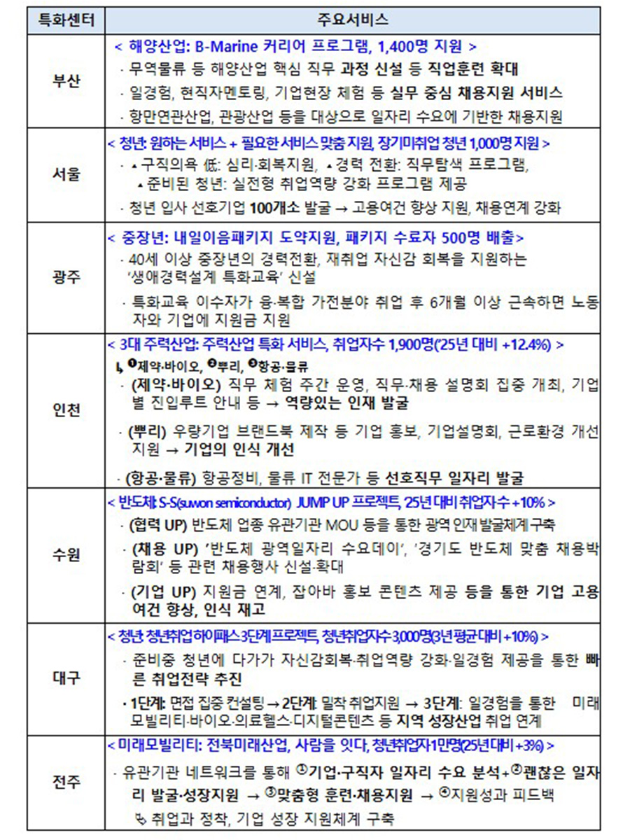노동부, ‘지역·산업 특화 고용센터’로 지역별 일자리 해결 나서