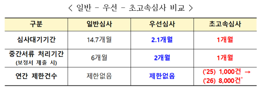 AI·바이오 스타트업 특허 심사, 1개월 내 ‘초고속’ 처리