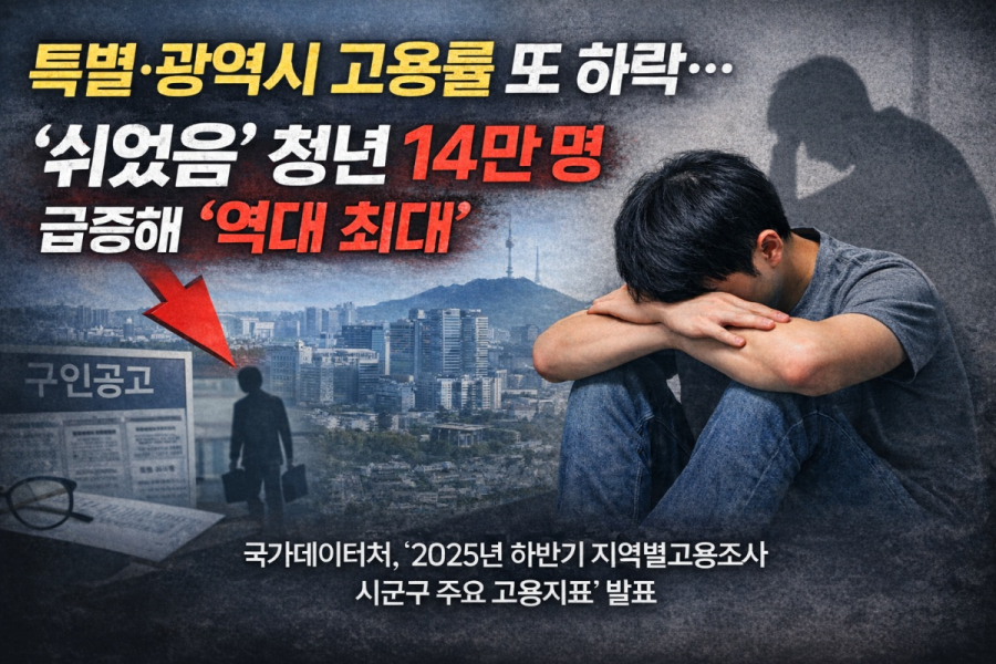 [그래픽뉴스] 특별·광역시 고용률 또 하락… ‘쉬었음’ 청년 14만 명 급증해 ‘역대 최대’