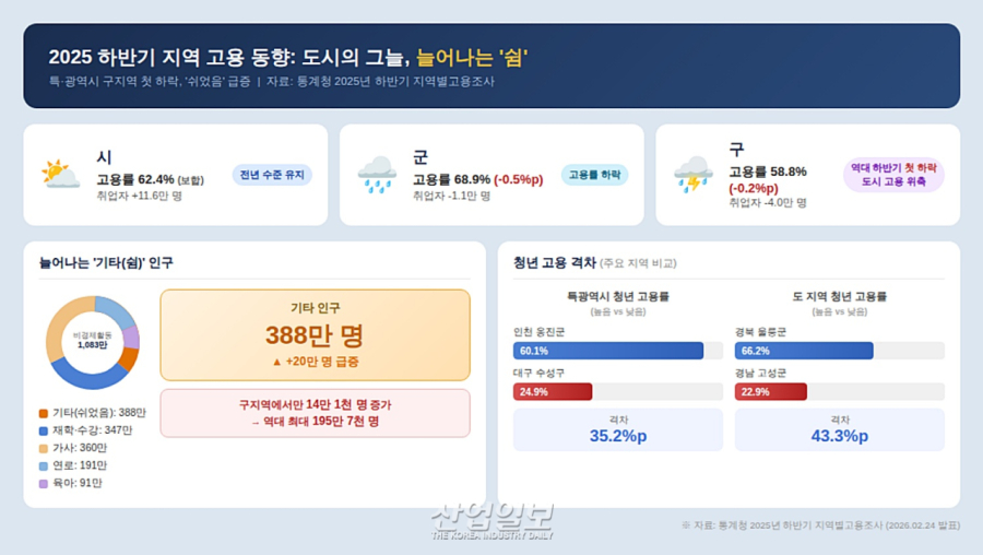 [그래픽뉴스] 특별·광역시 고용률 또 하락… ‘쉬었음’ 청년 14만 명 급증해 ‘역대 최대’