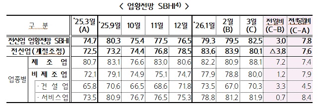 3월 중소기업 경기전망 82.5… 제조업 7.2p 상승 주도