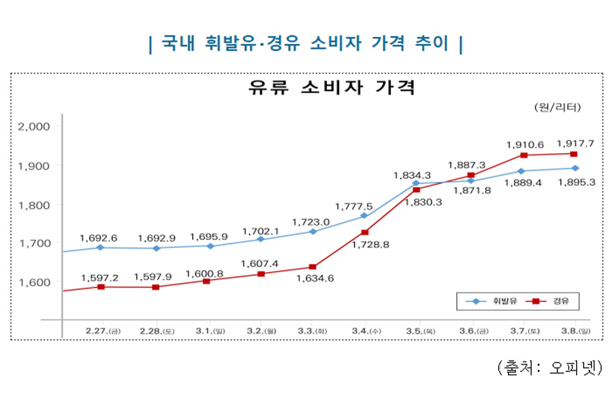 휘발유 가격 일주일 새 200원↑ 국세청, 불법 유통 집중점검 나서