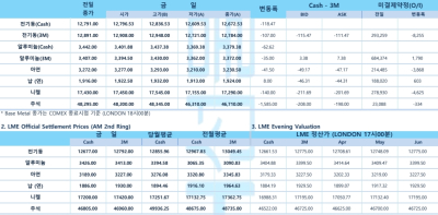 [LME Daily] 구리 하락…중동 긴장·LME 재고 6년 반 만 최고 부담