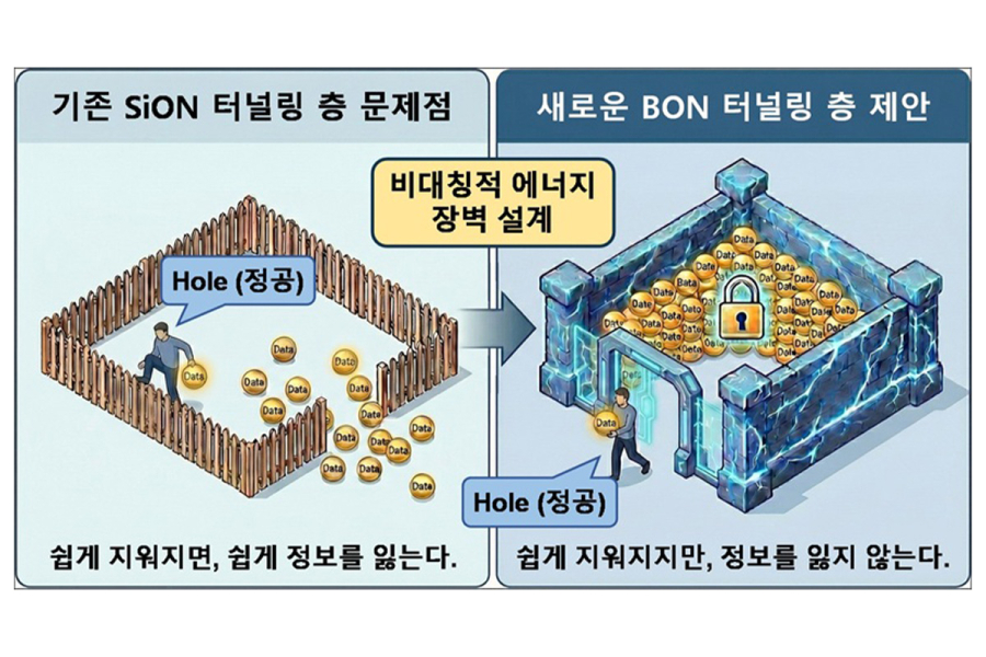BON 소재로 메모리 터널링 층 데이터 누설 문제 해결
