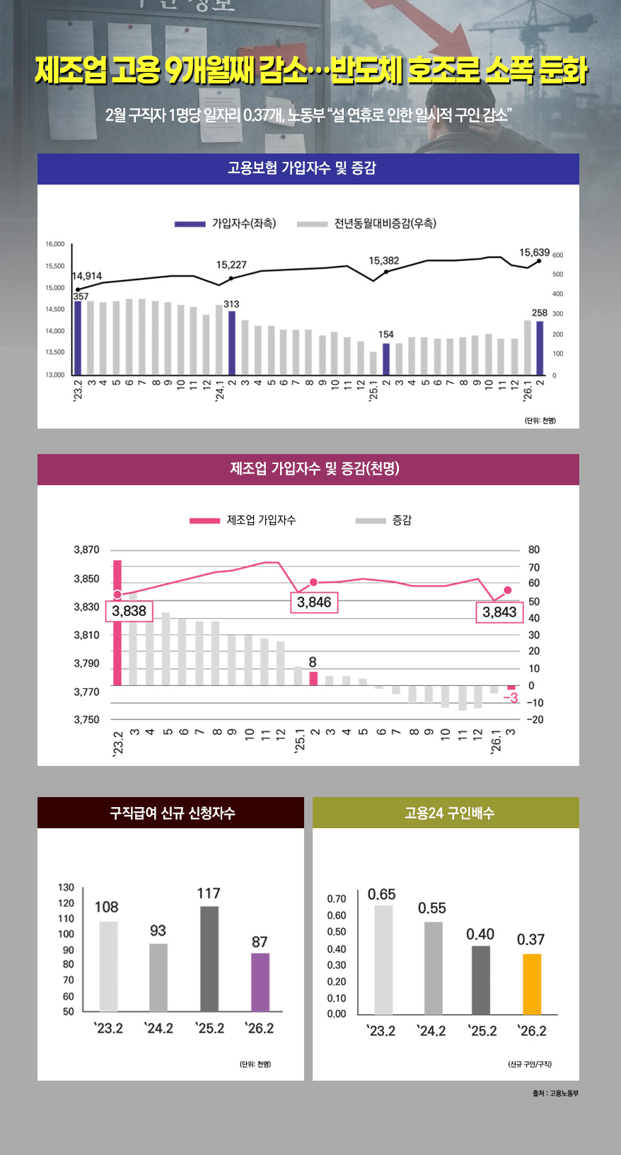 [그래픽뉴스] 제조업 고용 9개월째 감소…반도체 호조로 소폭 둔화