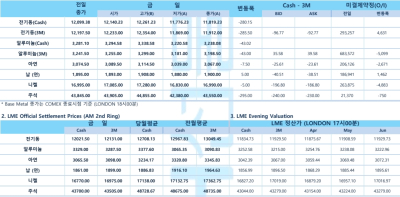 [LME Daily] 비철금속 하락 지속…구리 주간 7% 급락·알루미늄도 하락 전환