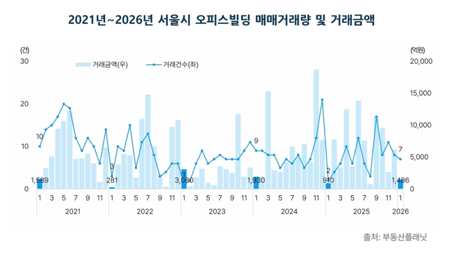 서울 오피스 매매시장 한파 거래액 76% 급감
