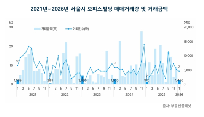 서울 오피스 매매시장 한파 거래액 76% 급감