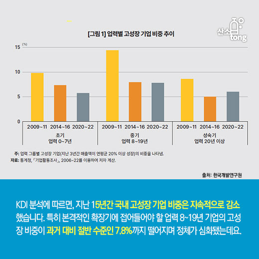 [카드뉴스] 고성장 기업 비중 ‘절반 수준’ 추락… KDI, ‘동행형’ 지원 강조