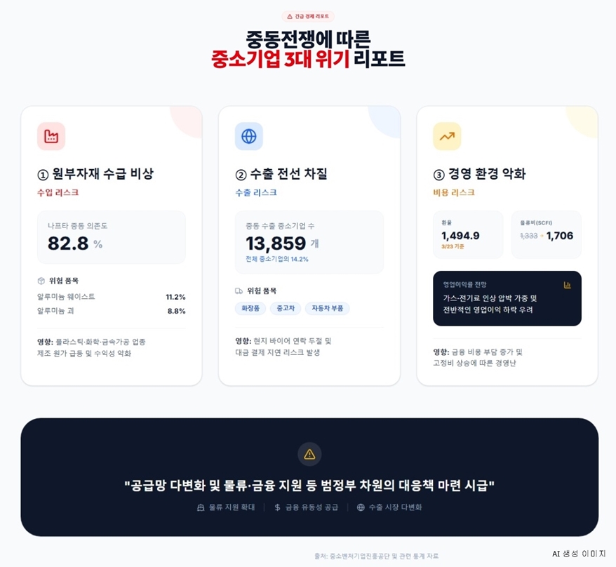 [그래픽뉴스] 원부자재 수급·수출 차질, 경영환경 악화, 중동전쟁이 중소기업에 남긴 것들