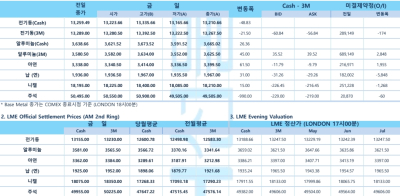 [구리 가격] 6주래 고점… 중국 수요 회복에도 달러 강세·공급 변수에 혼조