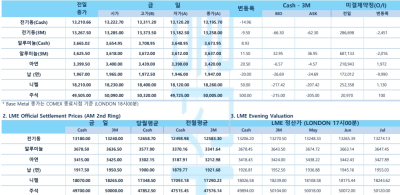 [알루미늄 가격] 4년래 최고… 공급 차질 우려에 급등, 비철금속 전반 강세