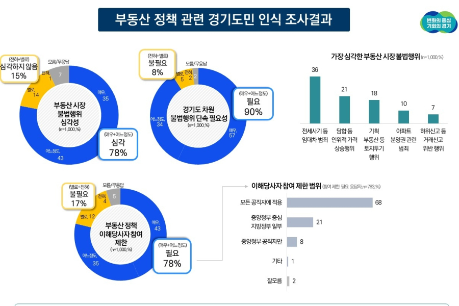전세사기 공포에 경기도민 90% “단속 더 세게 하라”… AI 감시망 ‘GRTS’ 뜬다