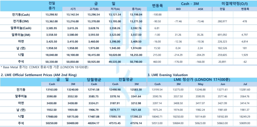 [구리 가격] 지정학 긴장에 하락… 재고 부담 속 중국 수요가 추가 낙폭 방어