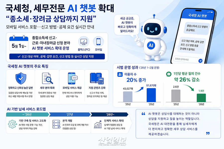 [그래픽뉴스] 국세청, ‘세무전문 AI 챗봇’ 확대…이용자↑ 질의↓ 효과 확인