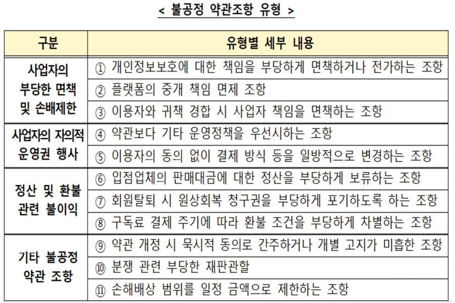 공정위, 오픈마켓 ‘불공정’ 약관 손질…개인정보 유출 책임 회피 막는다
