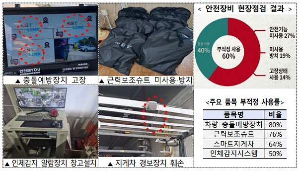 매년 1조 투입 산재예방사업 ‘구멍’… 스마트 장비 60% 방치·보조금 페이백 적발