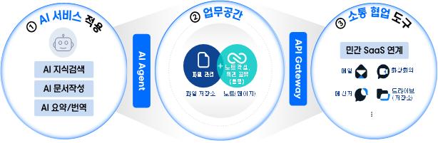 어디서나 스마트폰으로 행정업무 처리…‘온AI’ 모바일 서비스 개시