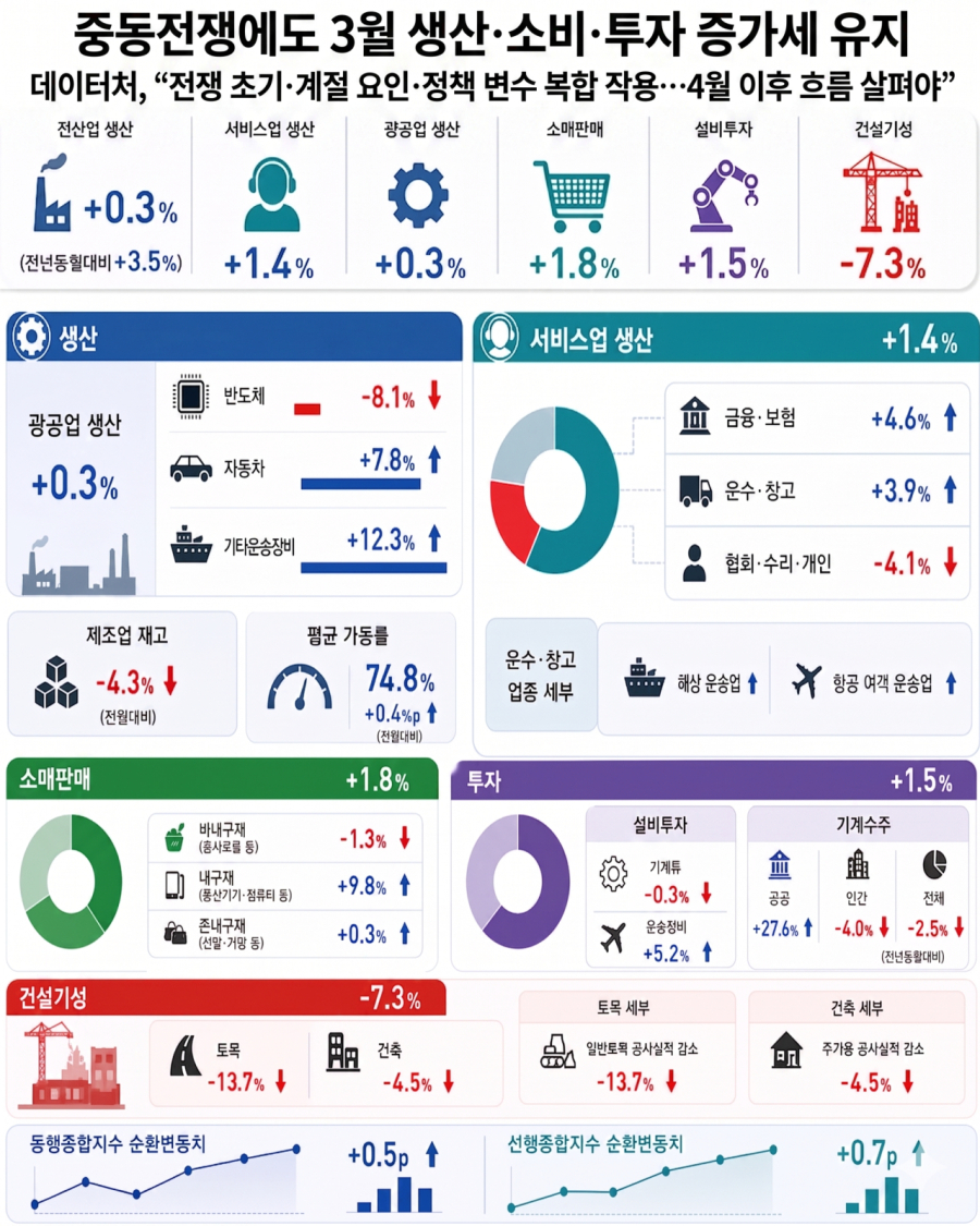[그래픽뉴스] 중동전쟁에도 3월 생산·소비·투자 증가세 유지