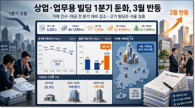 상업·업무용 빌딩 1분기 거래 둔화…3월 들어 거래·금액 동반 반등
