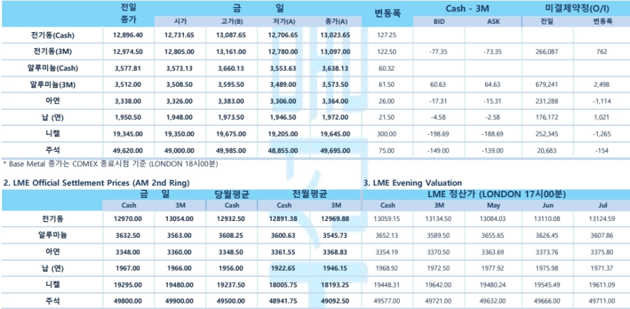 [구리 가격] 저가 매수 유입에 반등… 중동 리스크 속 톤당 13,000달러 회복