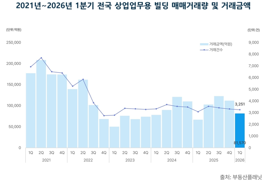 상업·업무용 빌딩 1분기 거래 둔화…3월 들어 거래·금액 동반 반등