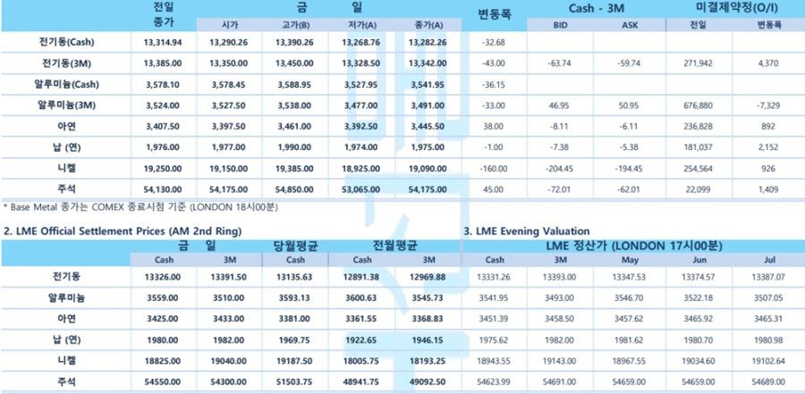 [구리 가격] 보합권 유지… 달러 약세·중국 수요에 하단 지지, 중동 변수는 지속