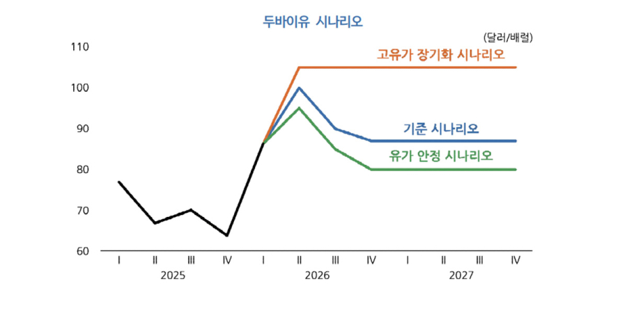 KDI, “고유가 장기화 시, 고물가 현상 지속될 것으로 보여”