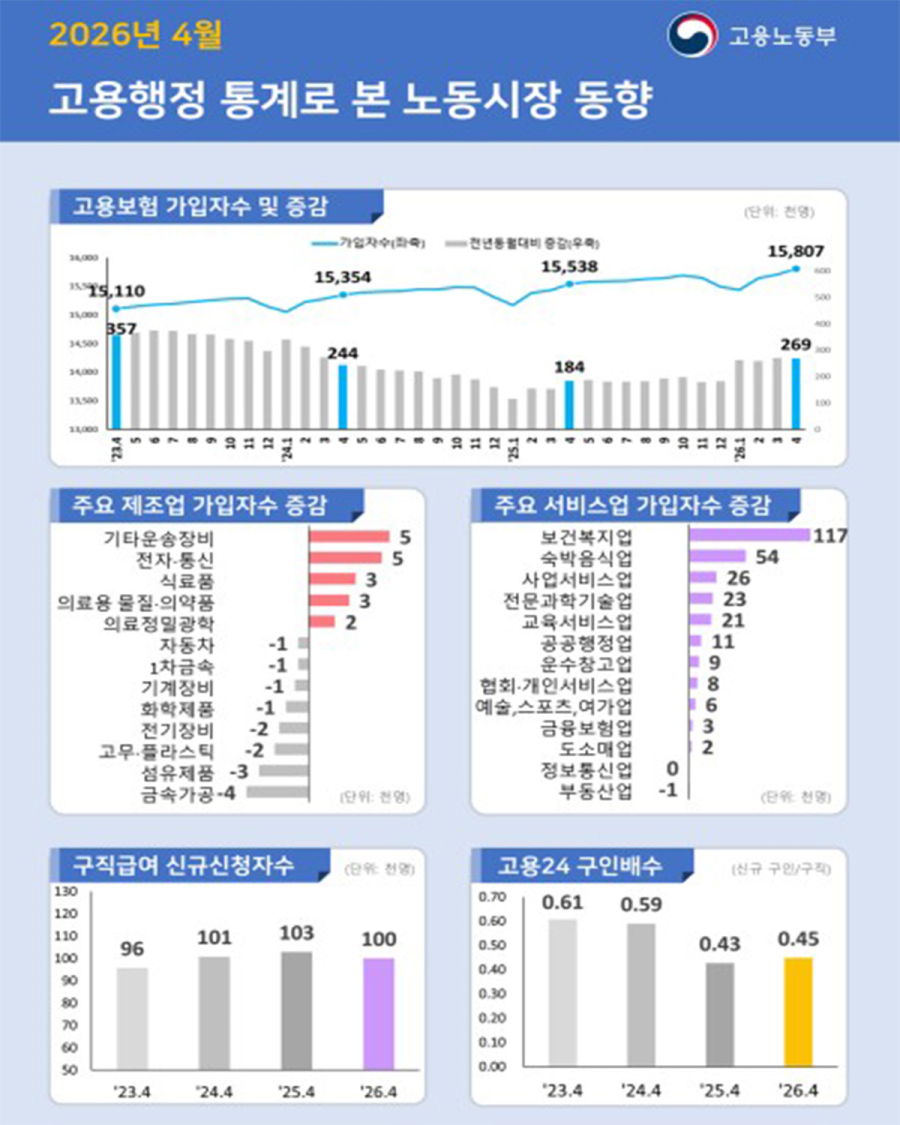 고용보험 가입자 1천580만 명 돌파…제조·건설↓, 서비스업은 늘어