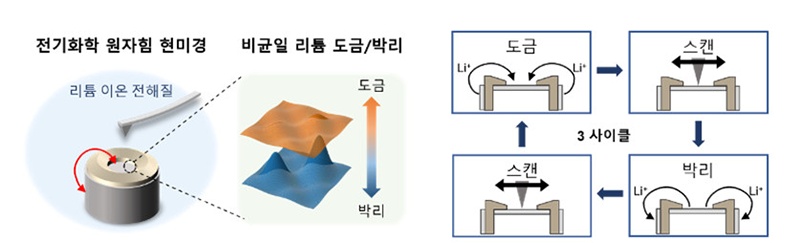 KAIST, 전기차 주행거리 늘릴 단서 찾았다…‘죽은 리튬’ 발생 순간 관측