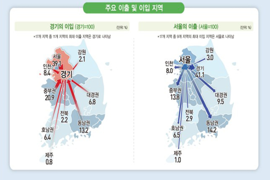 데이터처, ‘지역공급사용표’ 첫 발표…수도권, 한국 경제 중심지 역할 수행