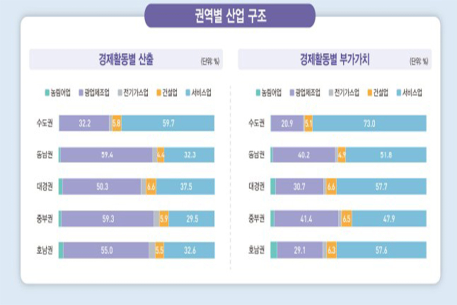 데이터처, ‘지역공급사용표’ 첫 발표…수도권, 한국 경제 중심지 역할 수행