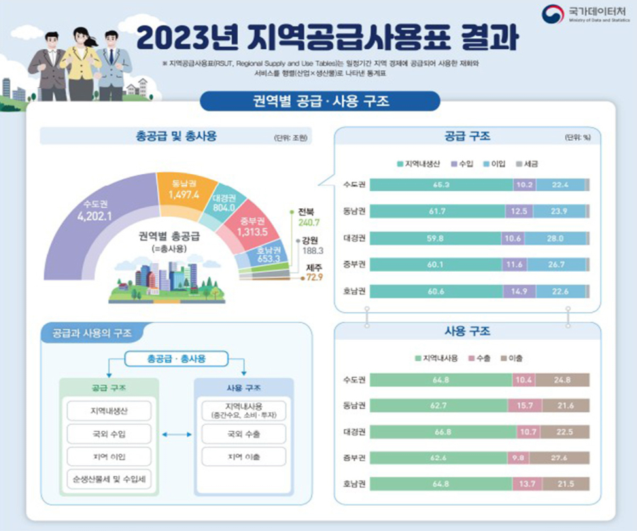 데이터처, ‘지역공급사용표’ 첫 발표…수도권, 한국 경제 중심지 역할 수행