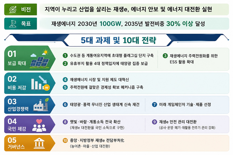 “재생에너지를 제2의 반도체로”… 정부, 100GW 확대 로드맵 공개