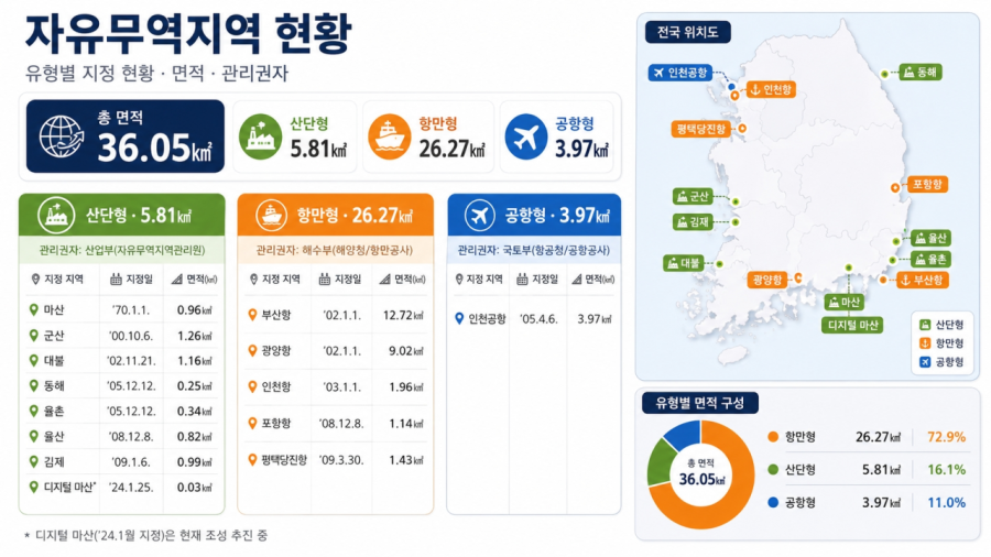 자유무역지역 50년 임대 굴레 벗는다