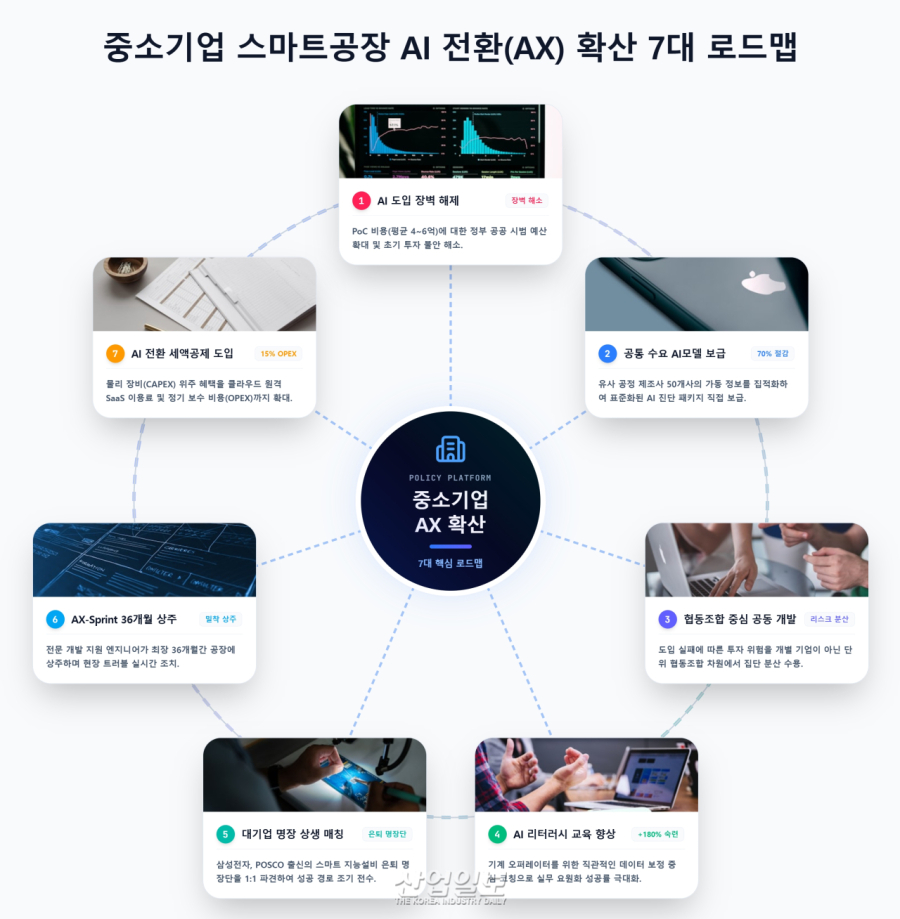 [그래픽뉴스] 중소기업 AX 가속화, 업종별 공동실증·세액구독제가 대안