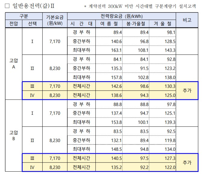 소규모 자영업자 전기요금 선택권 확대…6월 1일부터 시행