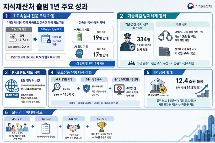 지재처, 초고속심사 도입으로 이차전지 특허 19일 만에 등록…시장 선점 지원