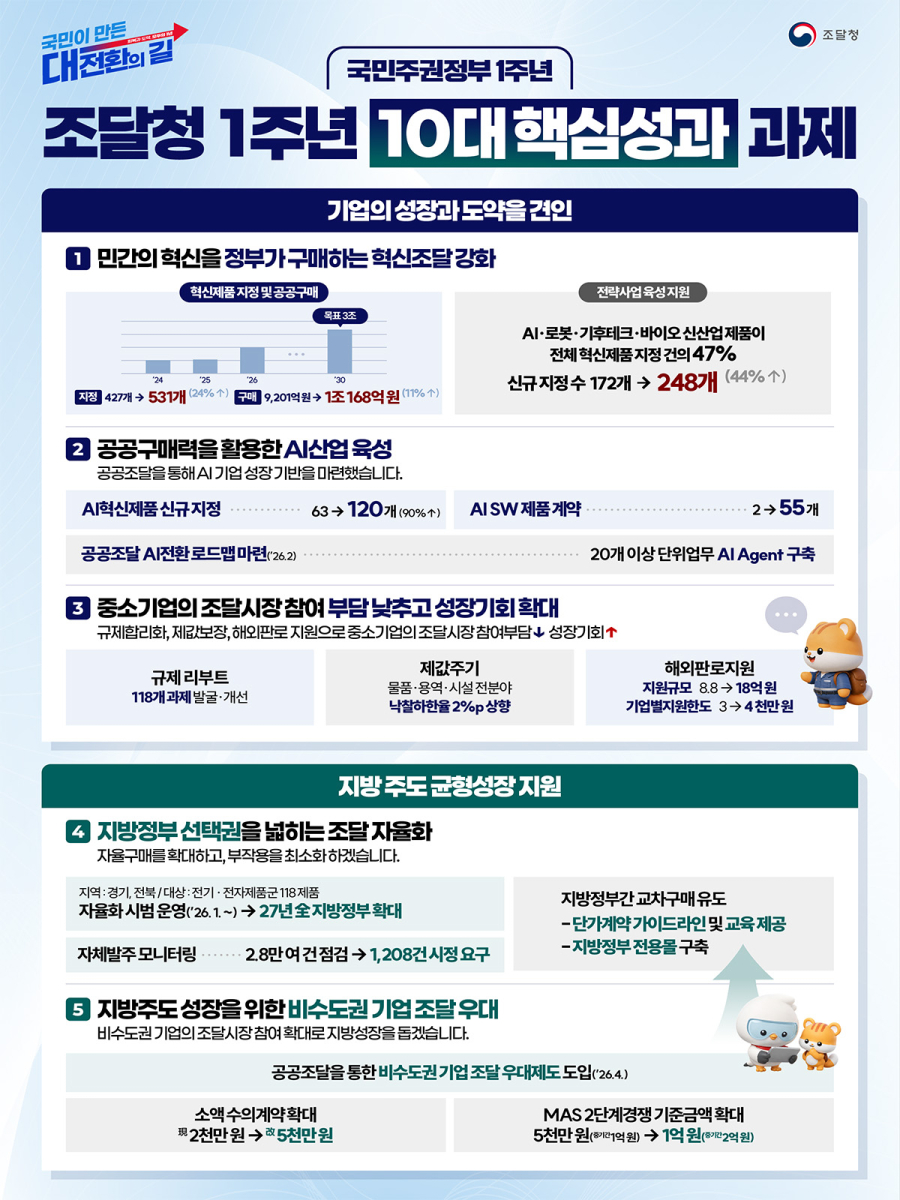 조달청, 공공조달로 AI 키웠다…AI 혁신제품 신규지정 90%↑