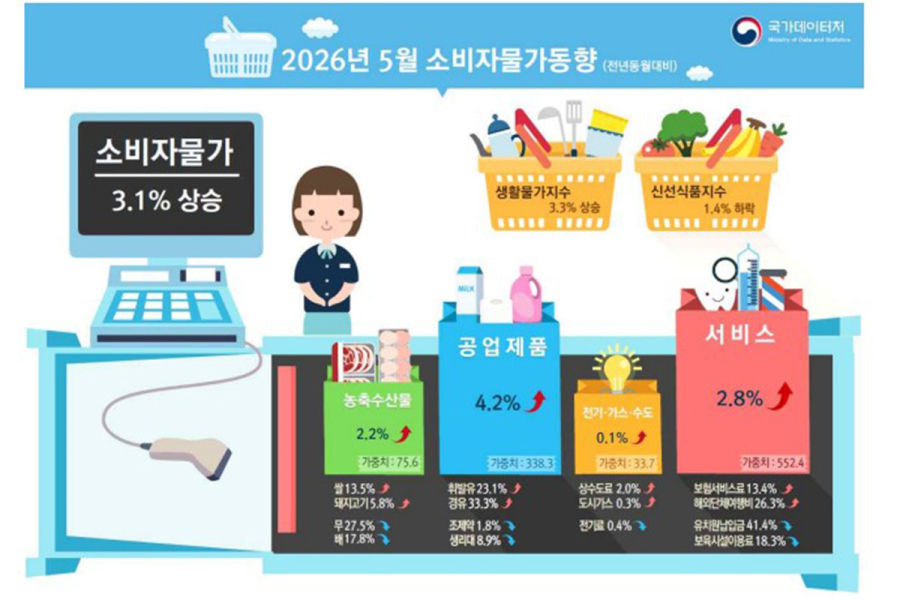 5월 중동전쟁·연휴 특수로 소비자물가 작년보다 3.1%↑