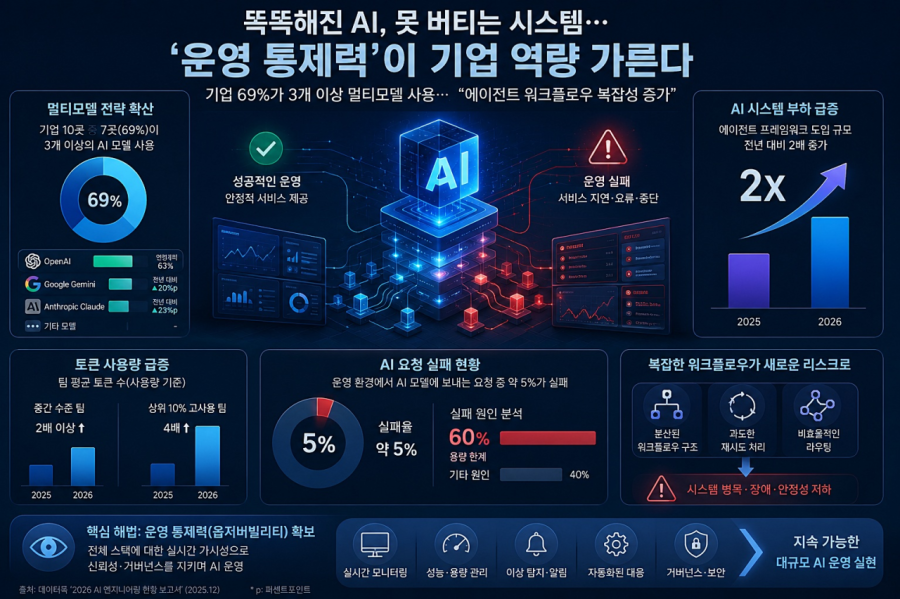 [그래픽뉴스] 똑똑해진 AI, 못 버티는 시스템… ‘운영 통제력’이 기업 역량 가른다