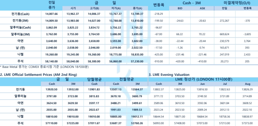 [구리 가격] 중동 확전 우려에 뉴욕증시 약세…구리·알루미늄 차익실현 매물 출회