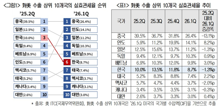 “美 고관세 폭풍 한숨 돌렸다”… 韓 실효관세율 8.7%, 경쟁국 중 하락폭 1위