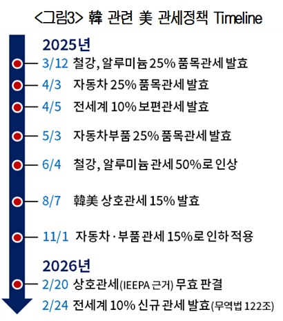 “美 고관세 폭풍 한숨 돌렸다”… 韓 실효관세율 8.7%, 경쟁국 중 하락폭 1위