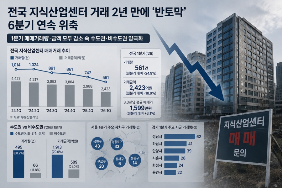 전국 지식산업센터 거래 2년 만에 ‘반토막’… 6분기 연속 위축