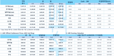 [구리 가격] 재고 감소·美 관세 변수에 상승…비철금속은 보합권