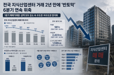 전국 지식산업센터 거래 2년 만에 ‘반토막’… 6분기 연속 위축
