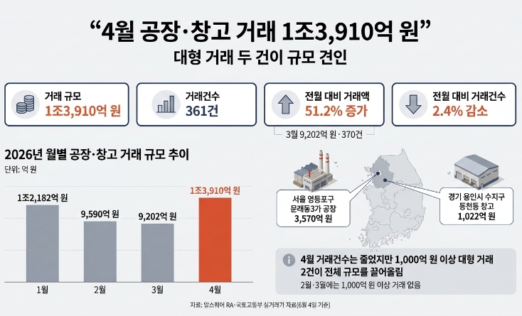 4월 공장·창고 거래 1조3,910억… 대형 거래 두 건이 규모 견인